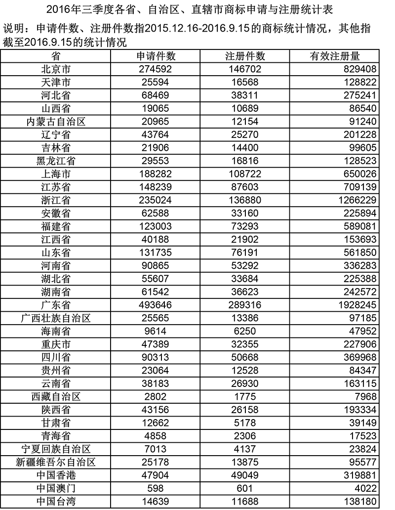 2016年三季度各省、自治區(qū)、直轄市商標(biāo)申請(qǐng)與注冊(cè)統(tǒng)計(jì)表