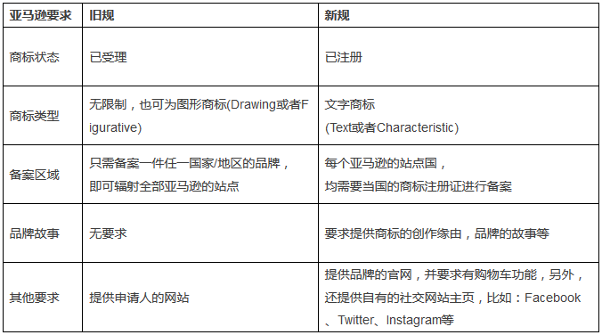 亞馬遜品牌備案,國(guó)際商標(biāo)注冊(cè)