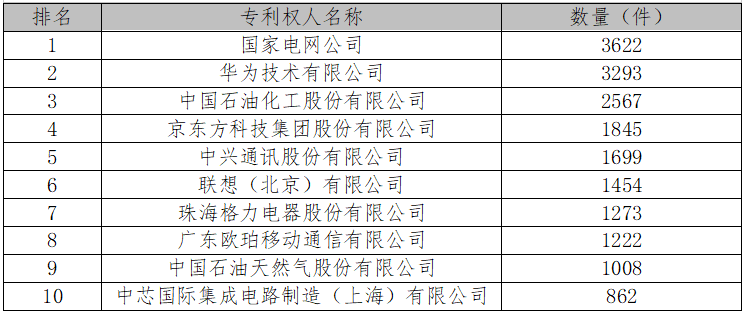 2017中國專利統(tǒng)計數(shù)據(jù)